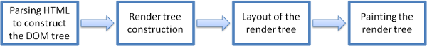 Figure 2:Rendering engine basic flow 