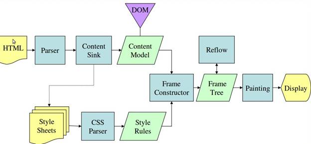 Figure 4: Mozilla's Gecko rendering engine main flow 