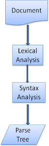 from source document to parse trees