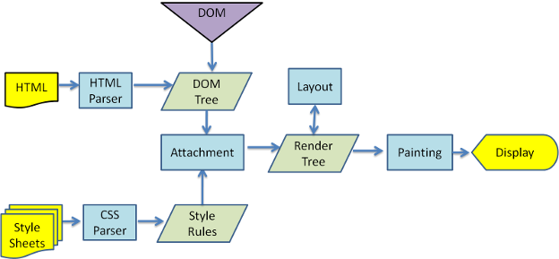 Figure 3: Webkit main flow 